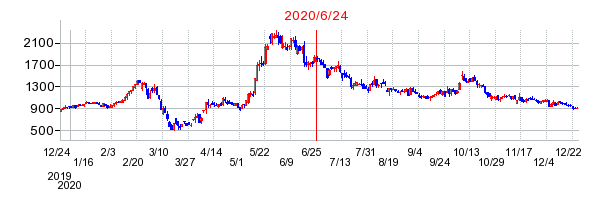 2020年6月24日 16:00前後のの株価チャート
